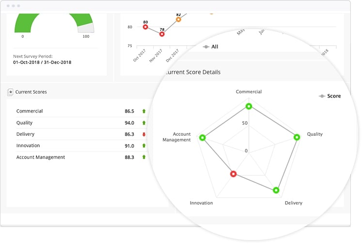 Gain Visibility of Vendor Performance