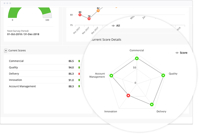 Measure Vendor Performance with Balanced Scorecards
