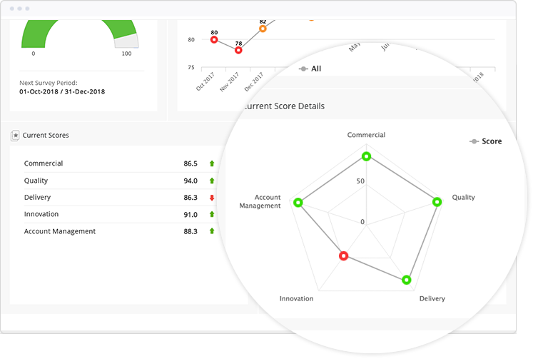 Measure Vendor Performance with Balanced Scorecards