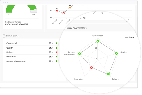 Measure Vendor Performance with Balanced Scorecards