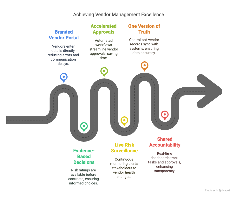 1. Self-Service Vendor Intake for Zero Admin - visual selection