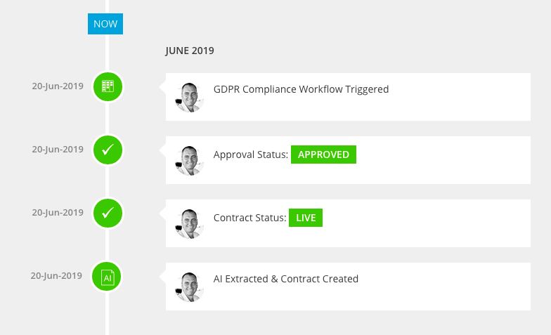 Contract audit trail including AI layer