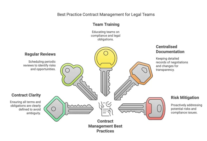 Best Practice Contract Management for Legal Teams