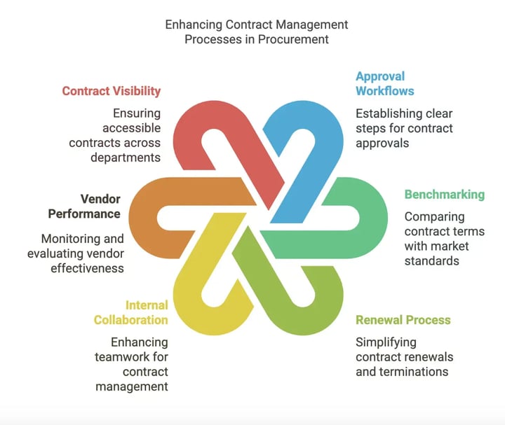 Best Practice Contract Management for Procurement teams