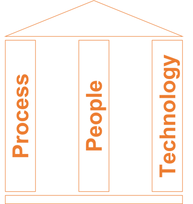 The three pillars of Process-People-Technology
