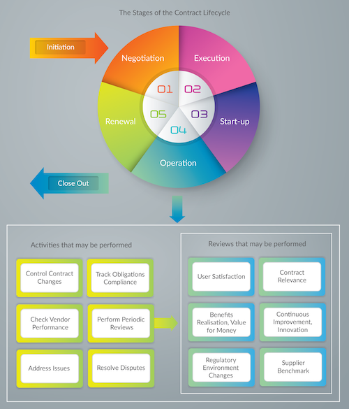 Every stage of a contract's lifecycle