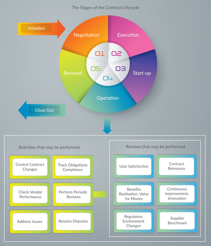 What is Contract Management?