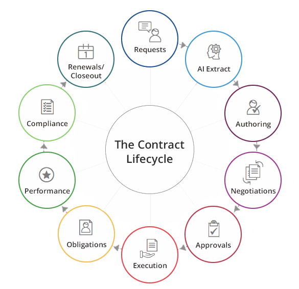Contract Lifecycle