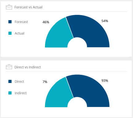 Example dashboard showing forecast and actual spend and direct vs indirect spend