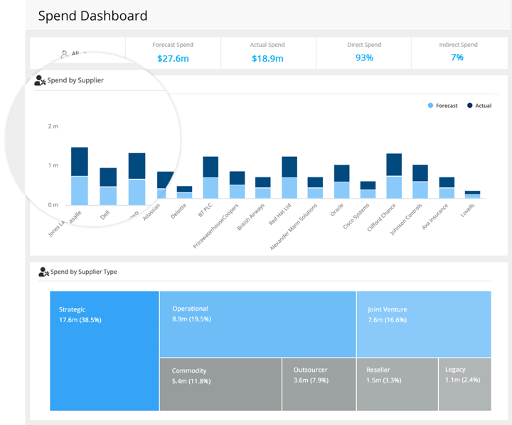 Visualise Spend by Supplier with Gatekeeper's dedicated spend dashboard