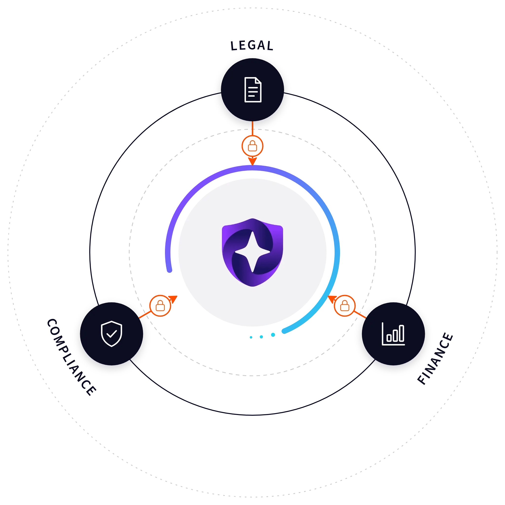 Gatekeeper-Role-based access flywheel