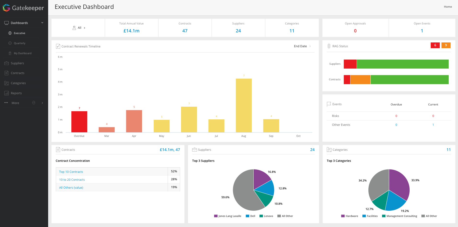 Gatekeeper Contract Management Dashboard