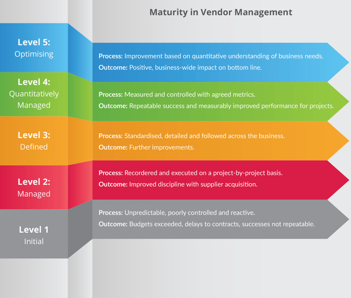 Maturity in Vendor Management