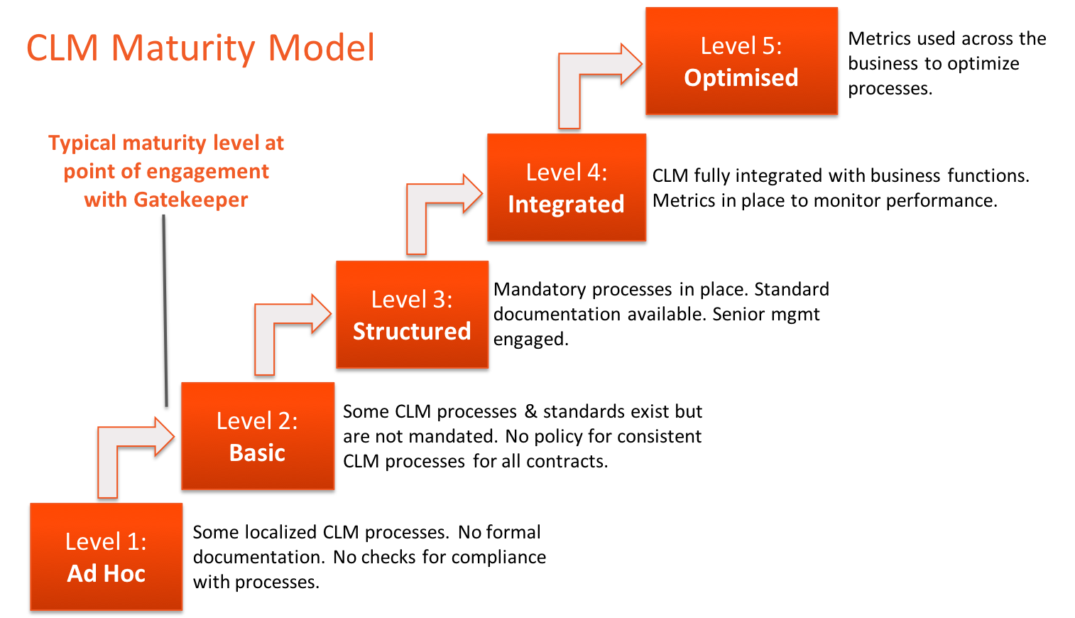 Representation of the CLM Maturity Model