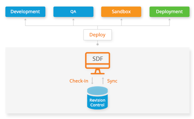 NetSuite deployment process