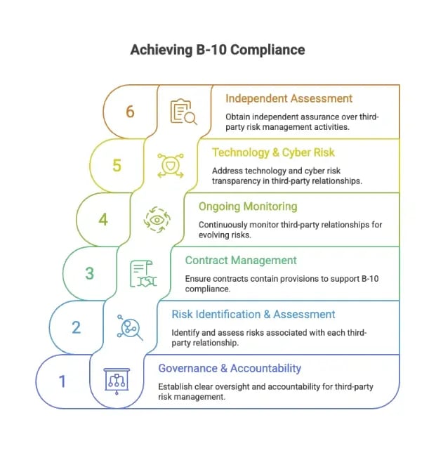 achieving_b10_compliance_pure_white