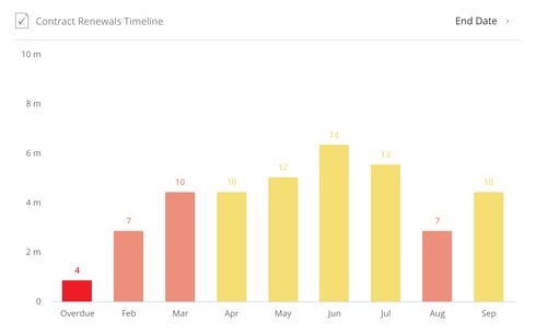 Contract Renewal Timeline