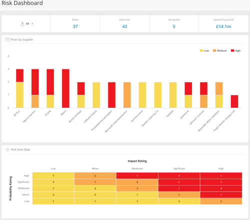 Example risk dashboard