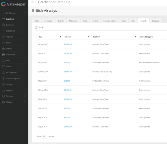 Example spend data against a single contract