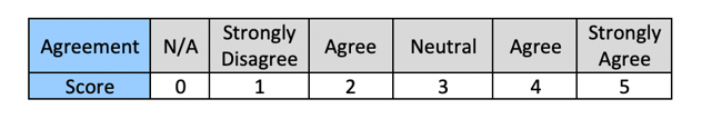 Indicative assessment approach