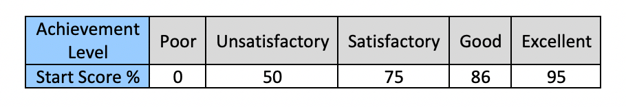 VFM Achievement level score thresholds