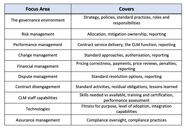 Areas for focus for a CLM Maturity Assessment
