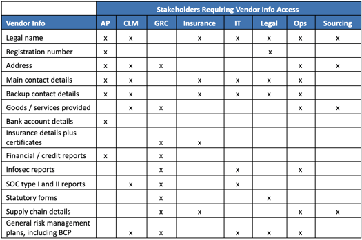 Stakeholders who require vendor information