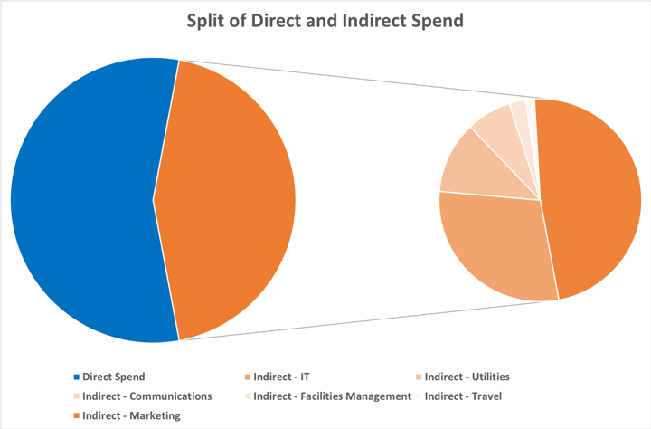Spend Analysis - Splitting your direct and indirect spend