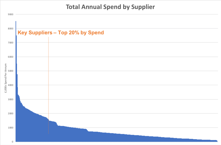 Spend analysis - top 20 percent by spend