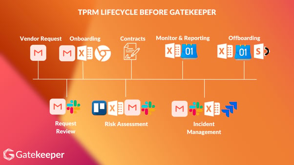 TPRM Lifecycle Before Gatekeeper