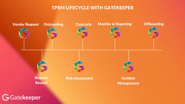 TPRM Lifecycle with Gatekeeper