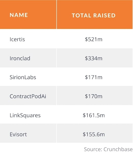 Totals Raised by VC-backed CLM providers