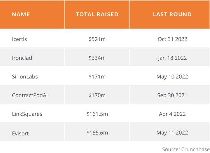 Last Round of VC Funding Rounds for CLM Providers