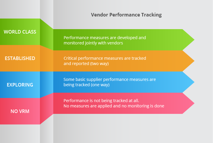 Vendor Performance Tracking and Measurement