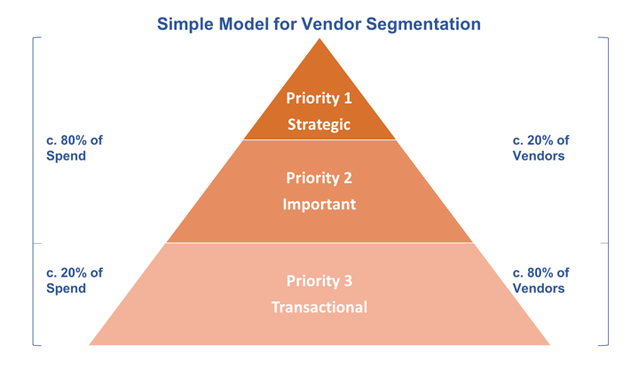 Simple Three Tier Vendor Segmentation Model