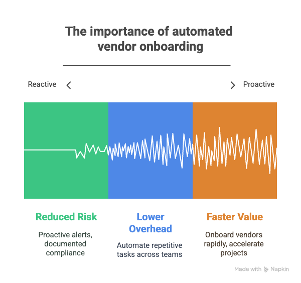Turn Vendor Onboarding into a Profit-Protecting Workflow