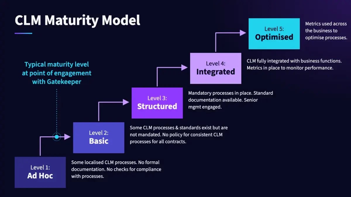 contract-lifecycle-management-maturity-model