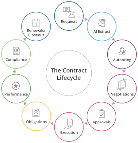 Contract Lifecycle Management