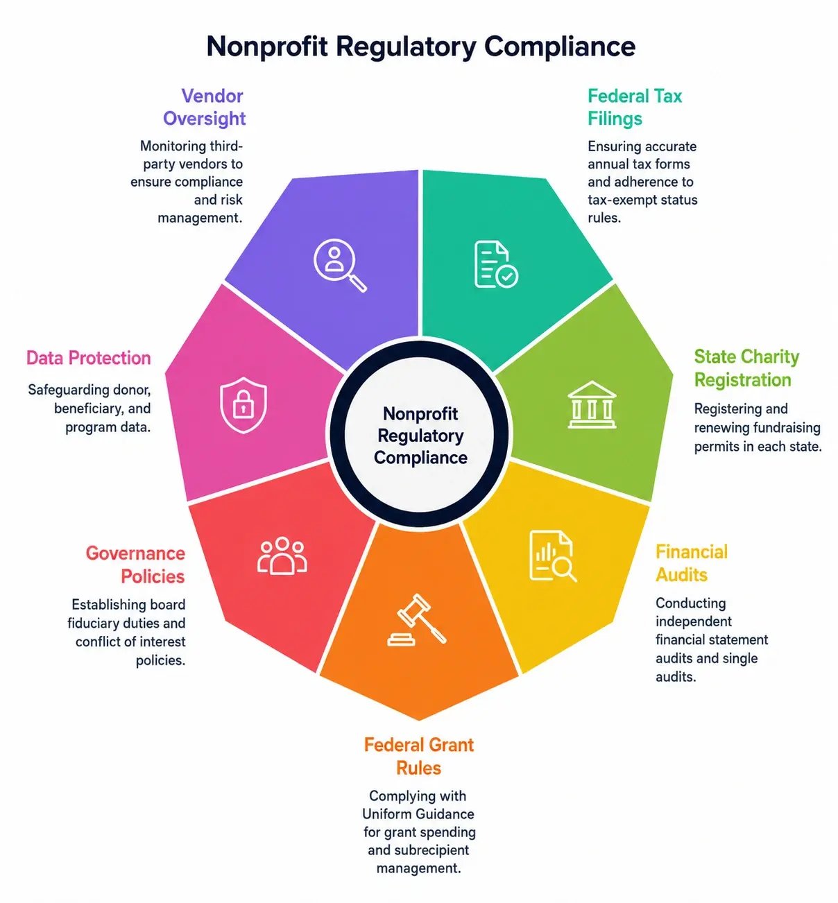 nonprofit_regulatory_compliance_gatekeeper