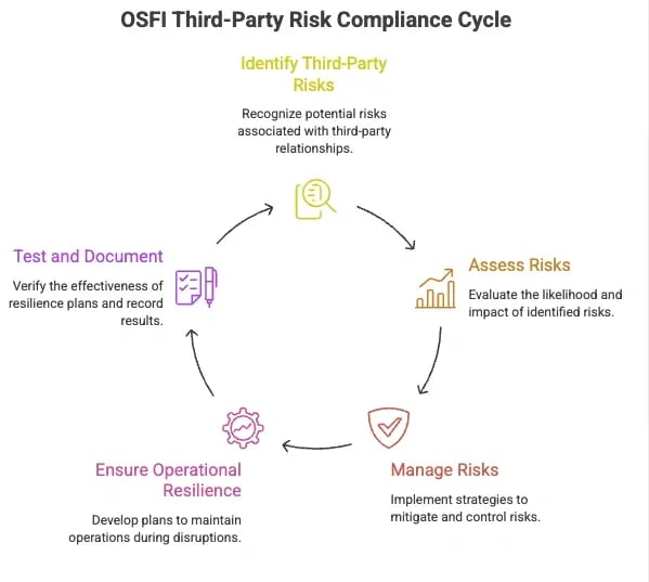 osfi_third_party_risk_compliance_cycle