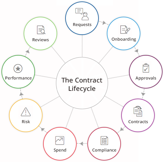 Contract Lifecycle