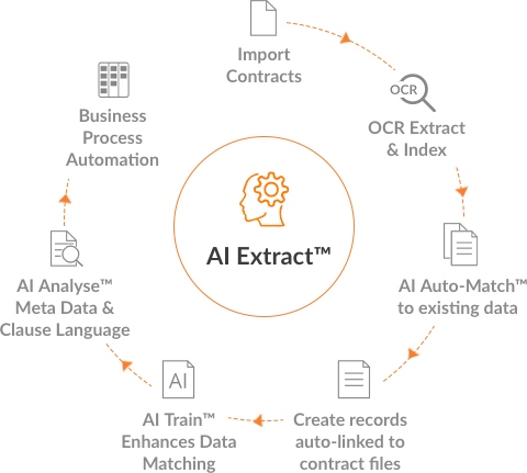 Automatically extract contract data 